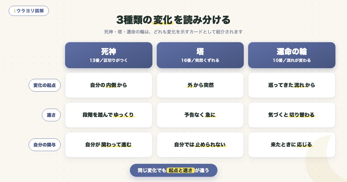 図解：3種類の変化を読み分ける
