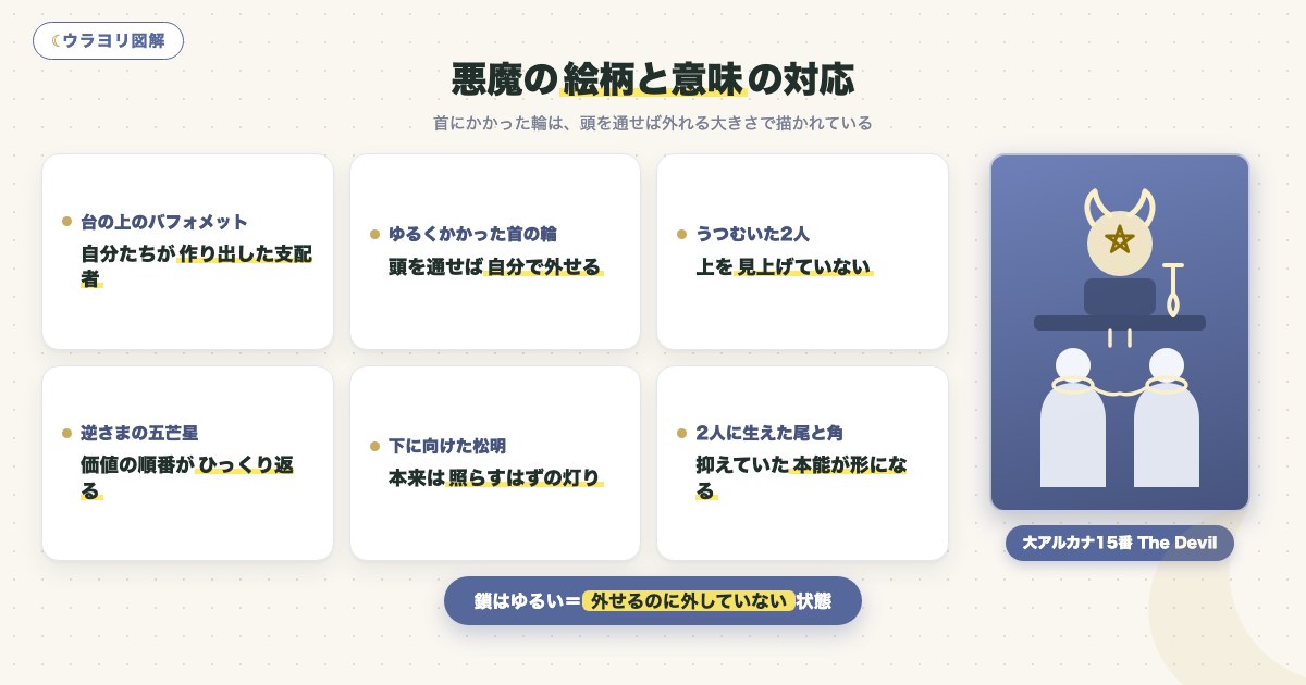図解:悪魔の絵柄と意味の対応