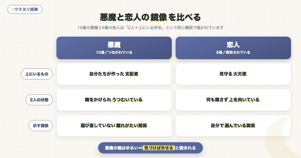図解:悪魔と恋人の鏡像を比べる