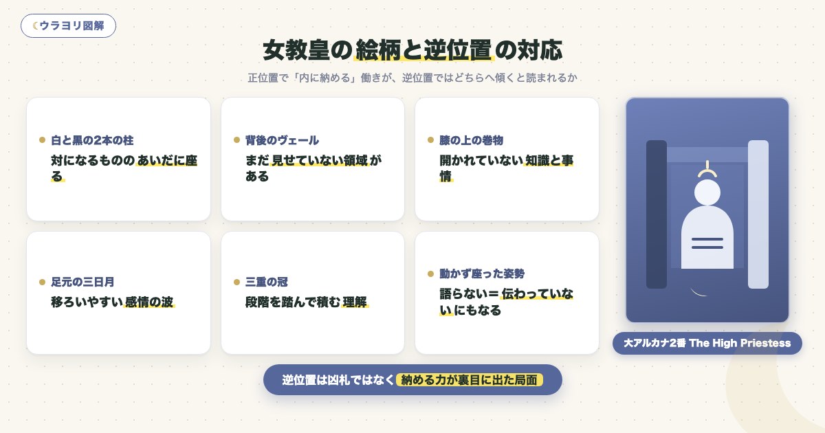 図解:女教皇の絵柄と逆位置の対応