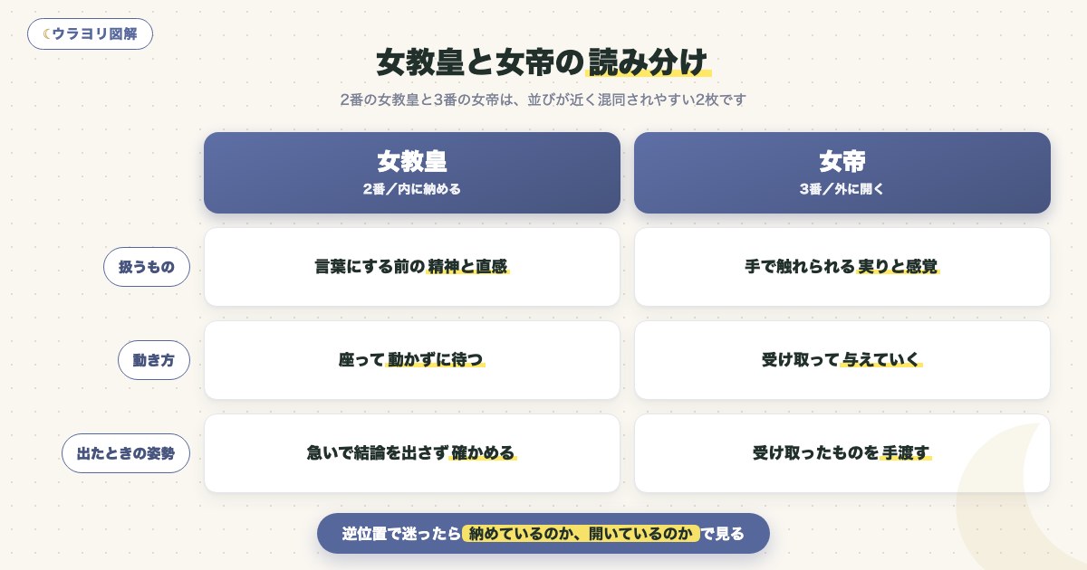 図解:女教皇と女帝の読み分け