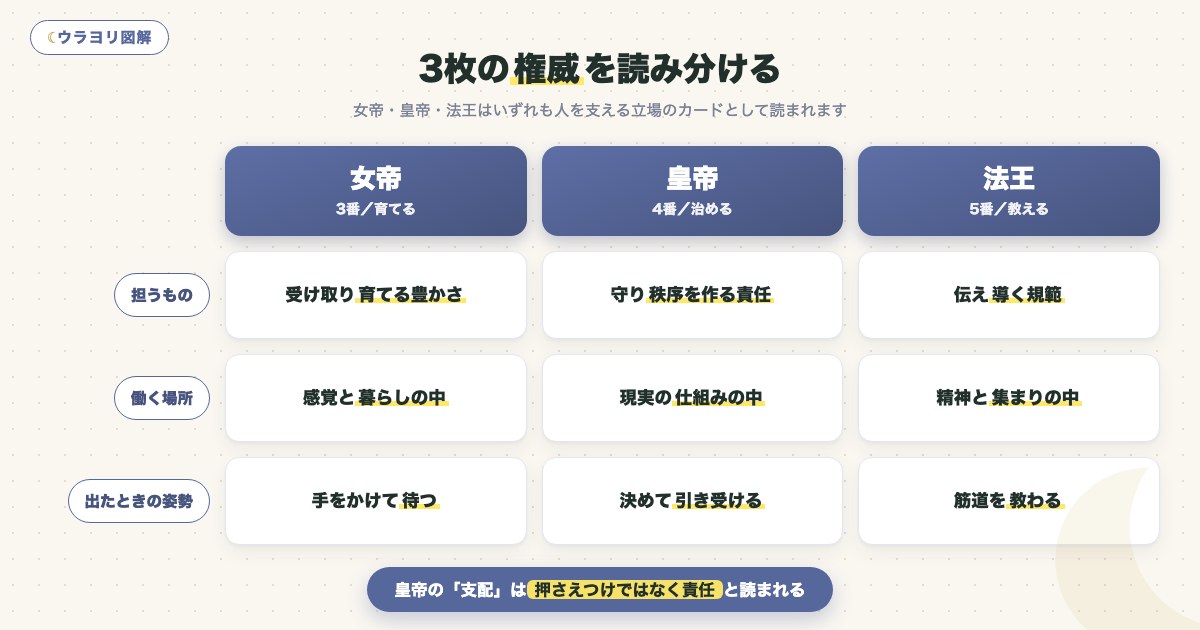 図解:3枚の権威を読み分ける