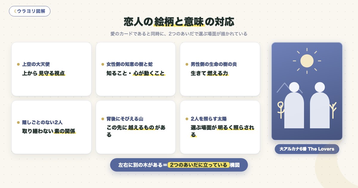図解:恋人の絵柄と意味の対応