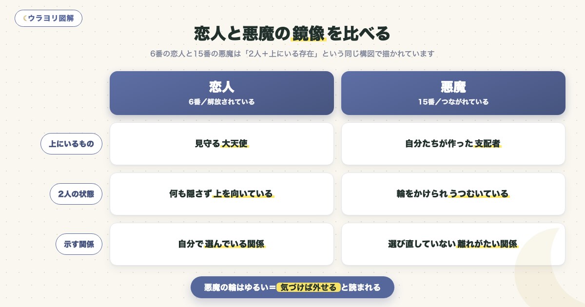 図解:恋人と悪魔の鏡像を比べる