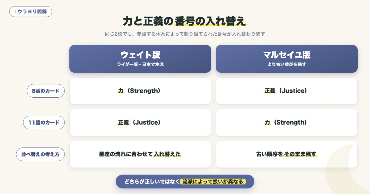 図解:力と正義の番号の入れ替え