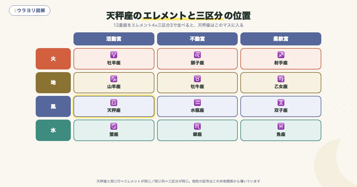 図解:天秤座のエレメントと三区分の位置