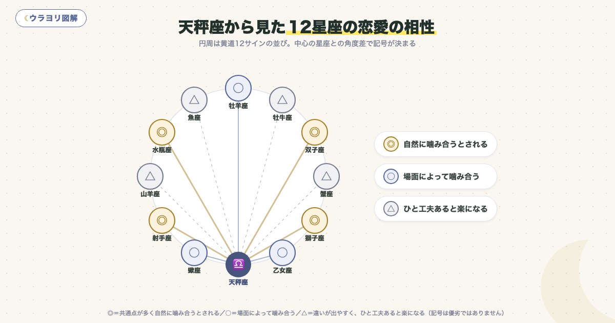 図解:天秤座から見た12星座の恋愛の相性