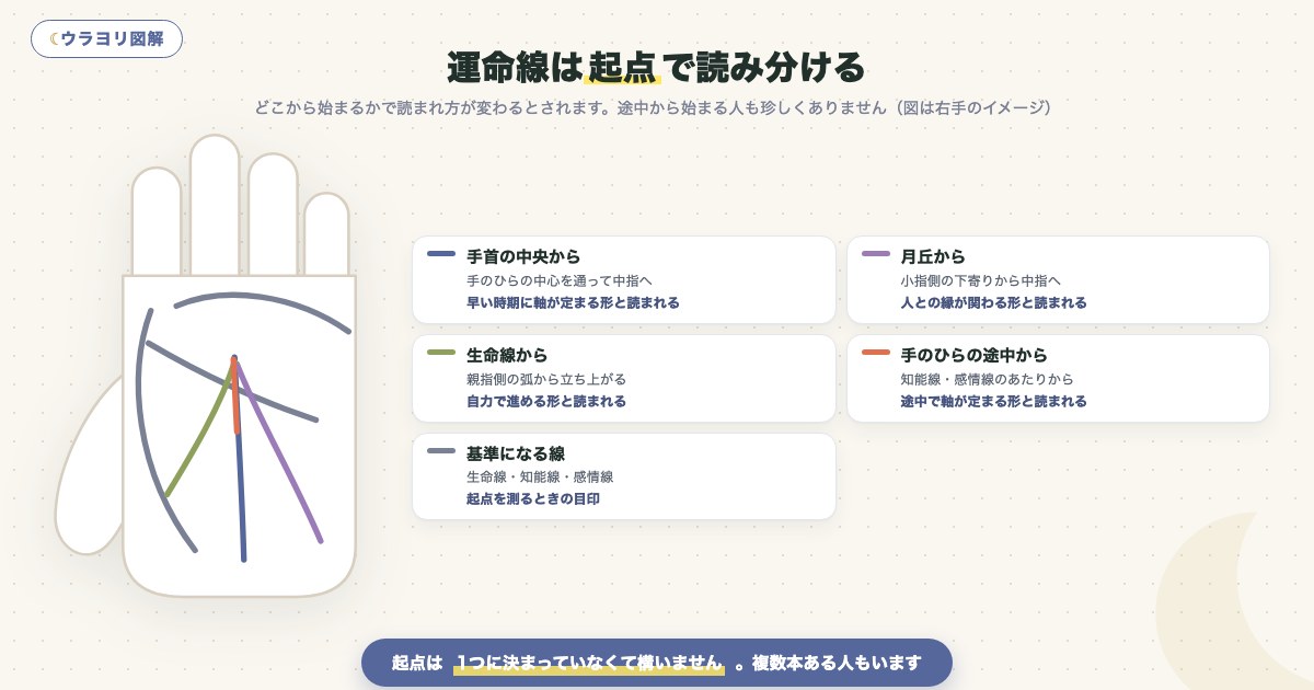図解:運命線は起点で読み分ける