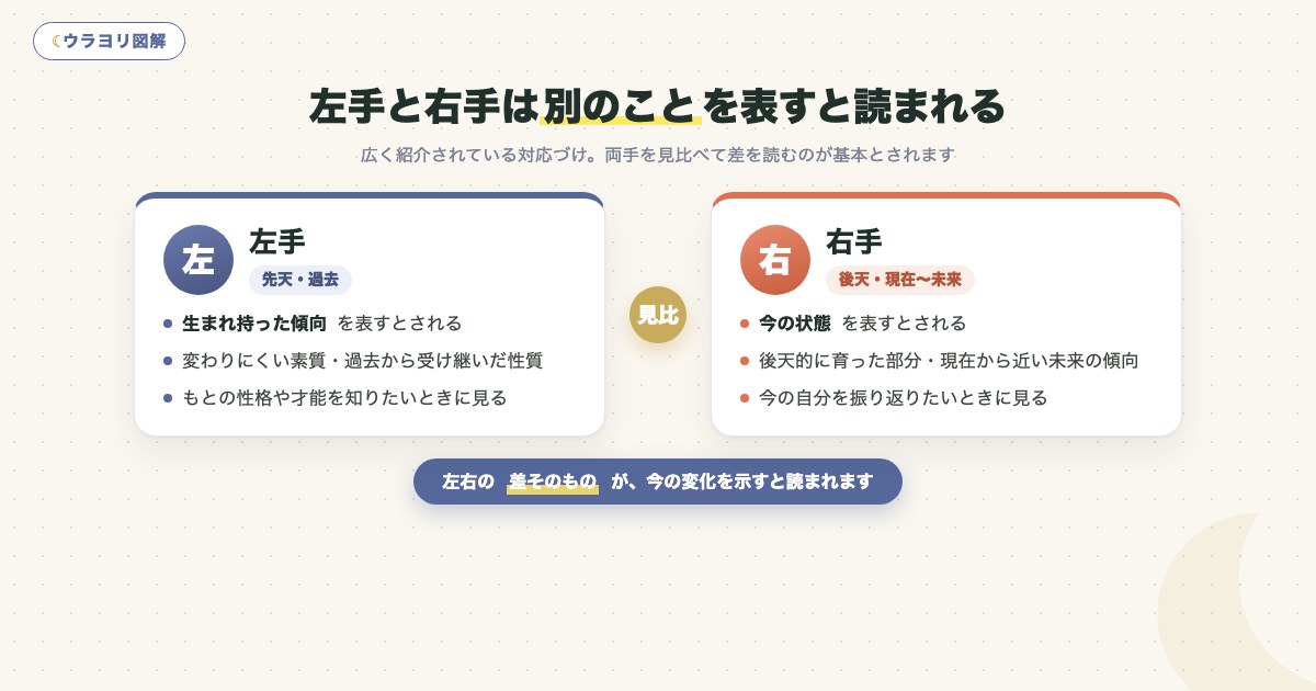 図解:左手と右手は別のことを表すと読まれる