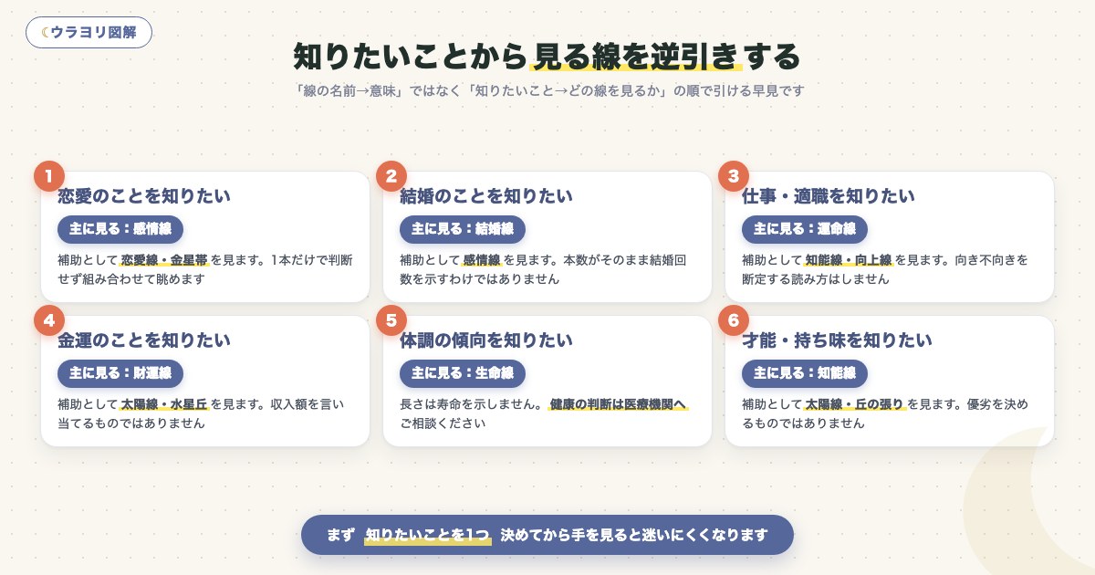 図解:知りたいことから見る線を逆引きする