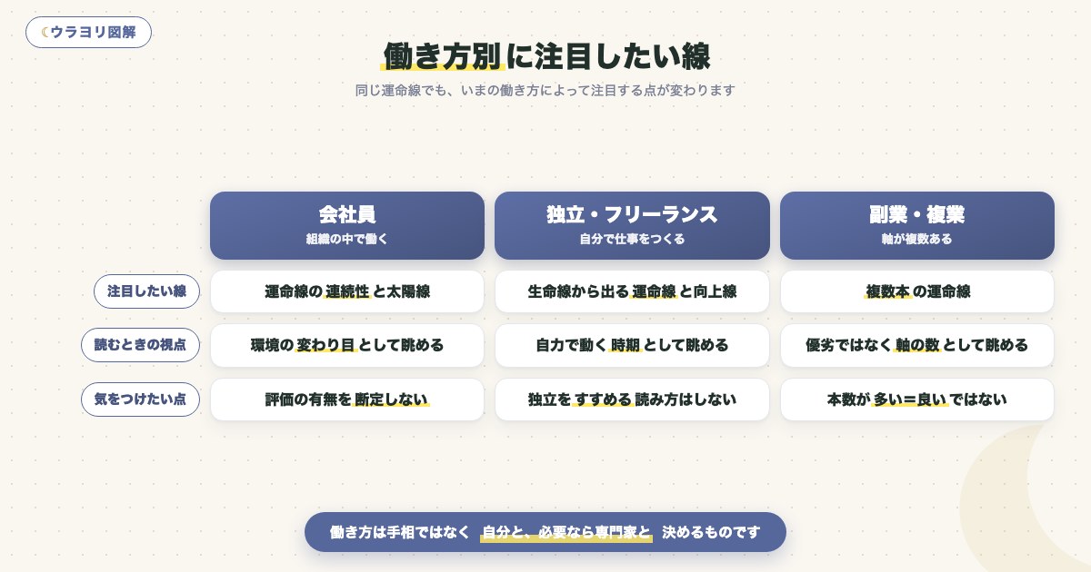 図解:働き方別に注目したい線