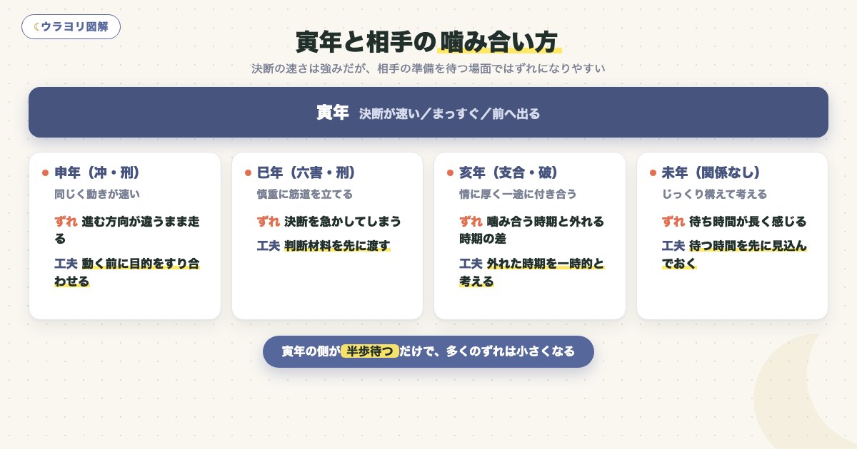 図解:寅年と相手の噛み合い方