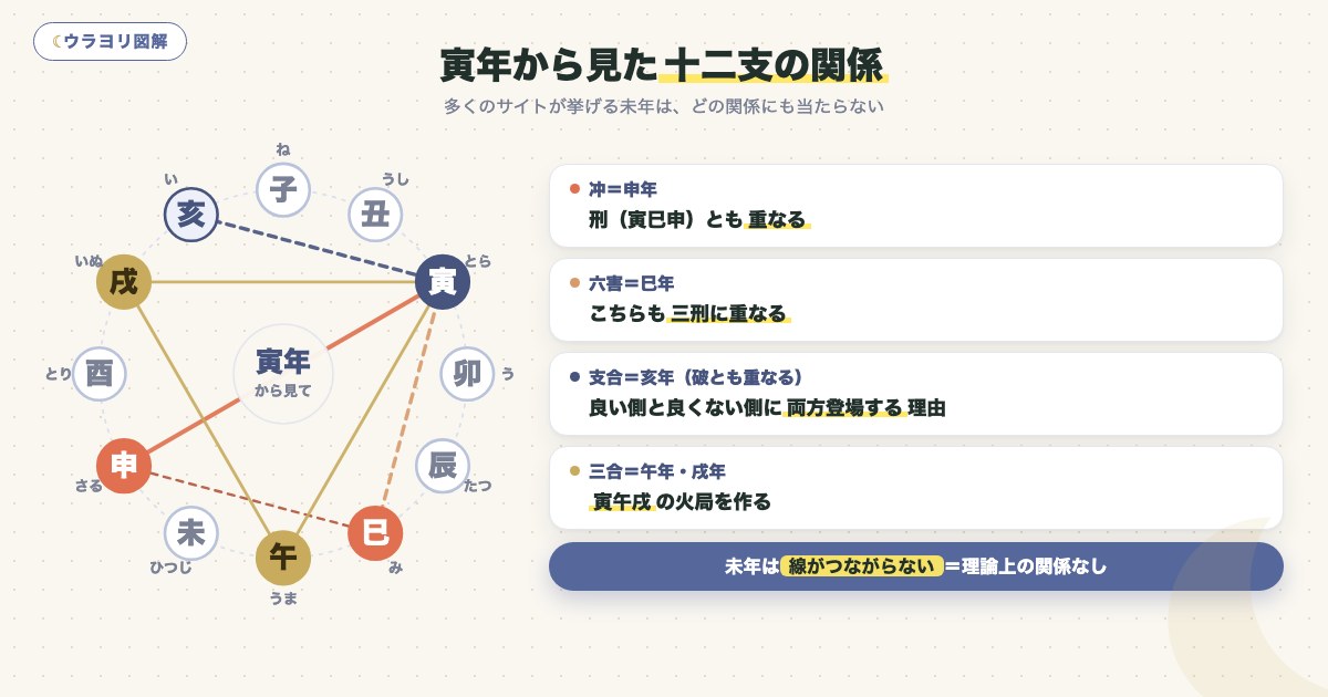 図解:寅年から見た十二支の関係