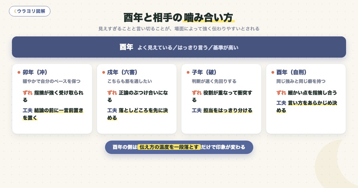 図解:酉年と相手の噛み合い方