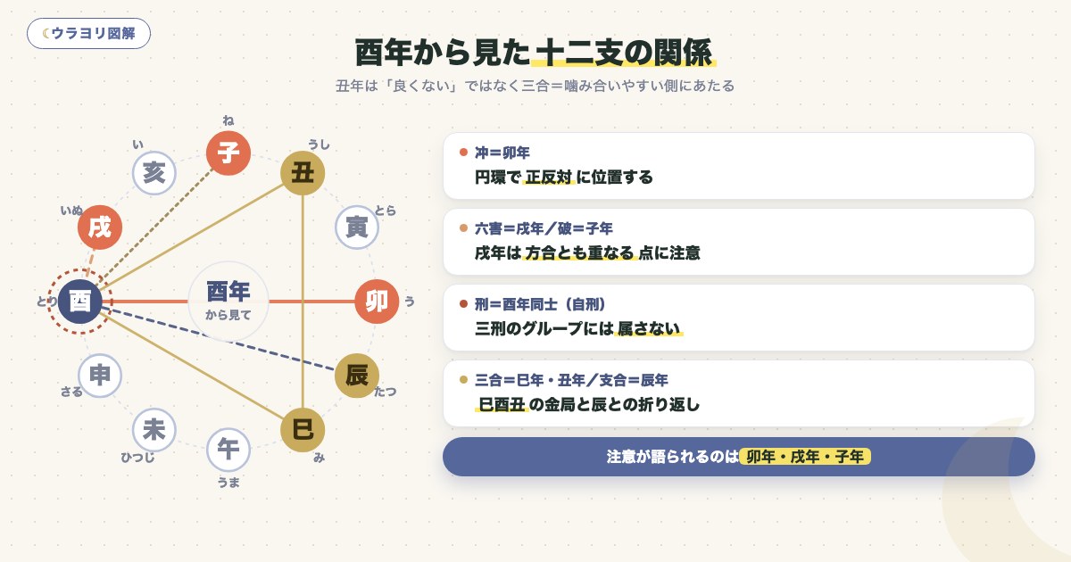 図解:酉年から見た十二支の関係