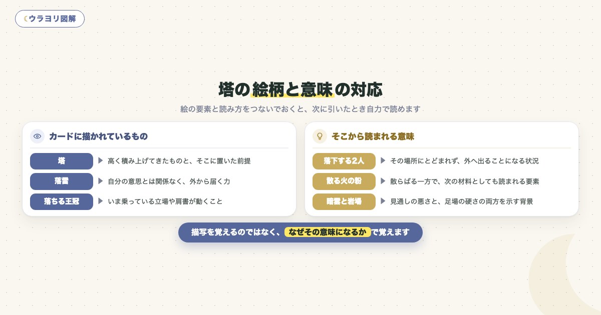 図解:塔の絵柄と意味の対応