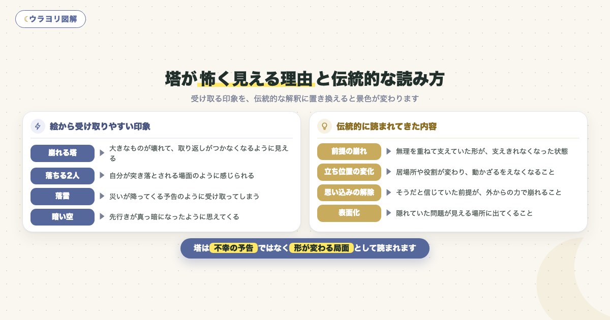 図解:塔が怖く見える理由と伝統的な読み方