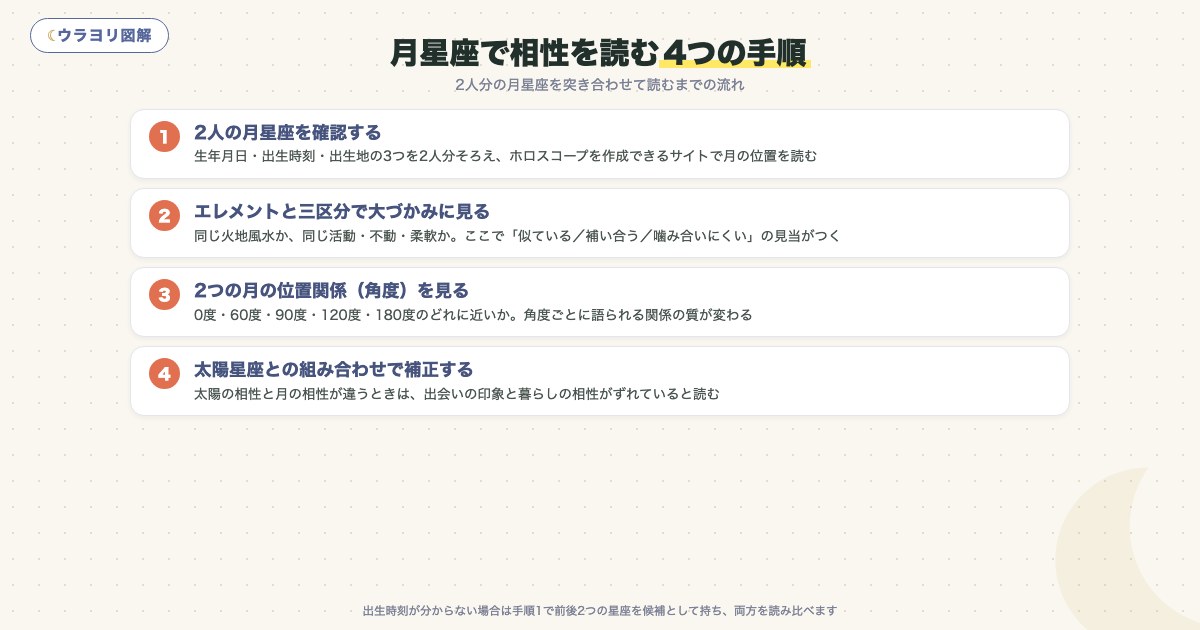 図解:月星座で相性を読む4つの手順
