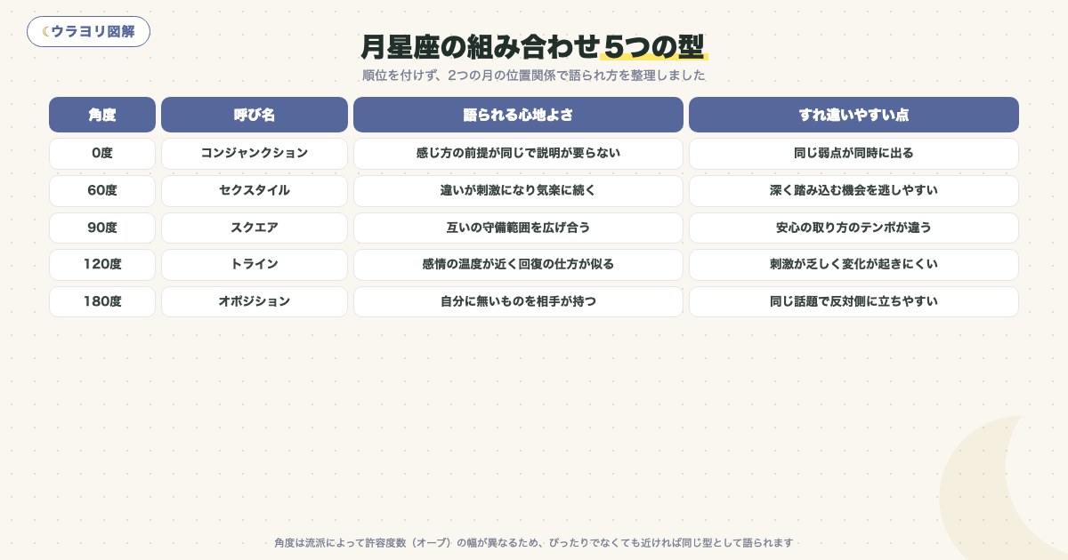 図解:月星座の組み合わせ5つの型