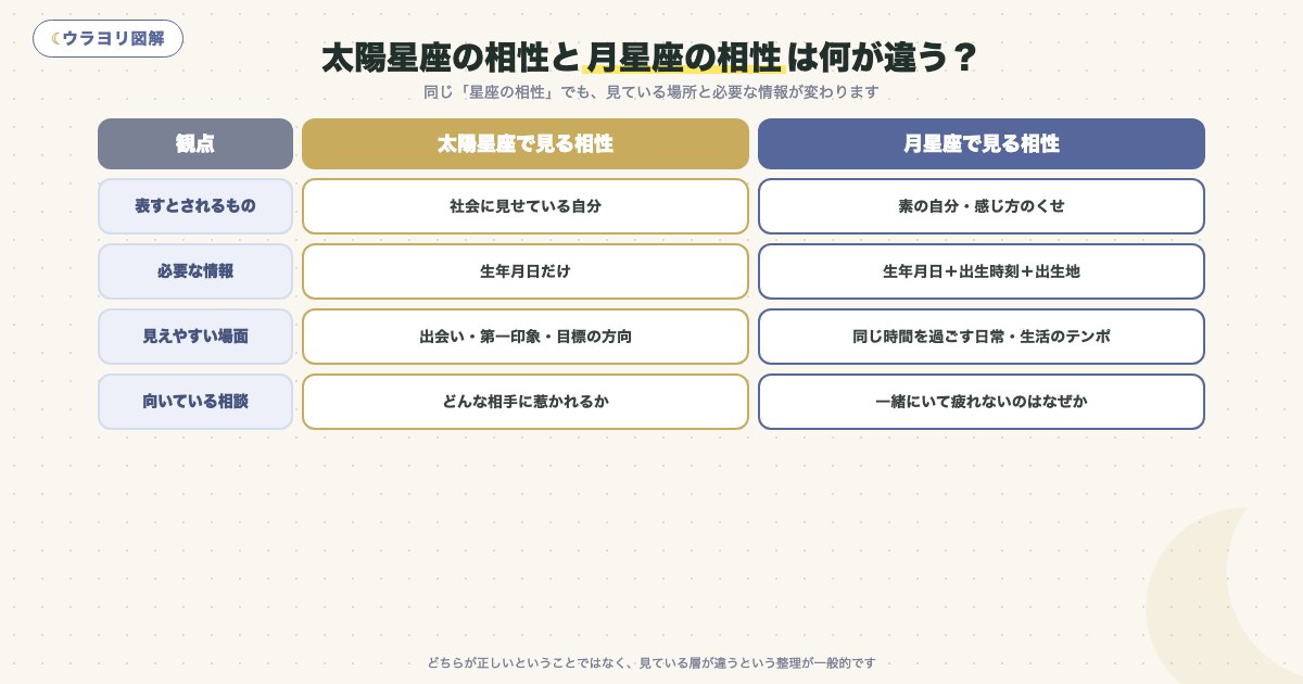 図解:太陽星座の相性と月星座の相性は何が違う?