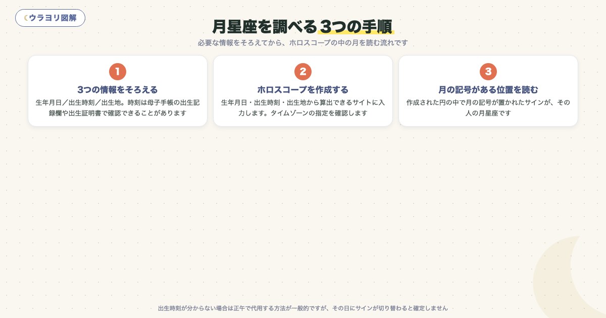 図解:月星座を調べる3つの手順
