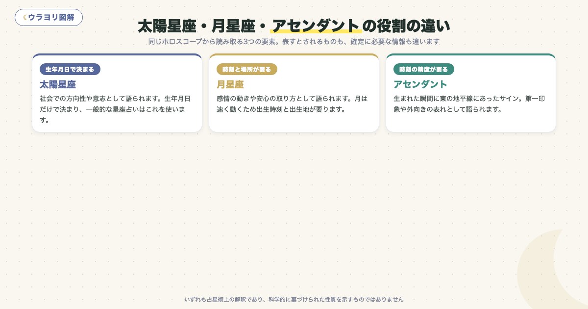 図解:太陽星座・月星座・アセンダントの役割の違い