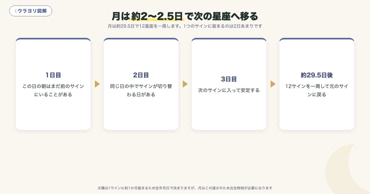 図解:月は約2〜2.5日で次の星座へ移る
