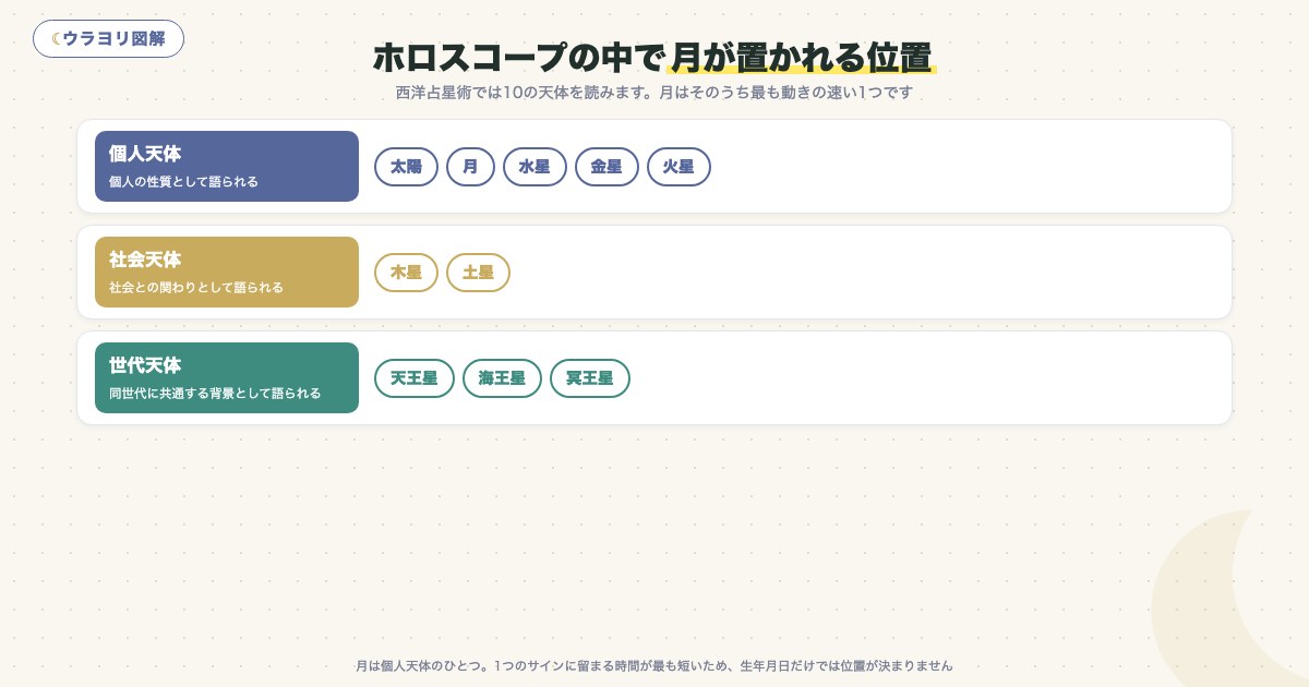 図解:ホロスコープの中で月が置かれる位置