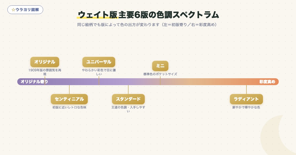 図解:ウェイト版主要6版の色調スペクトラム