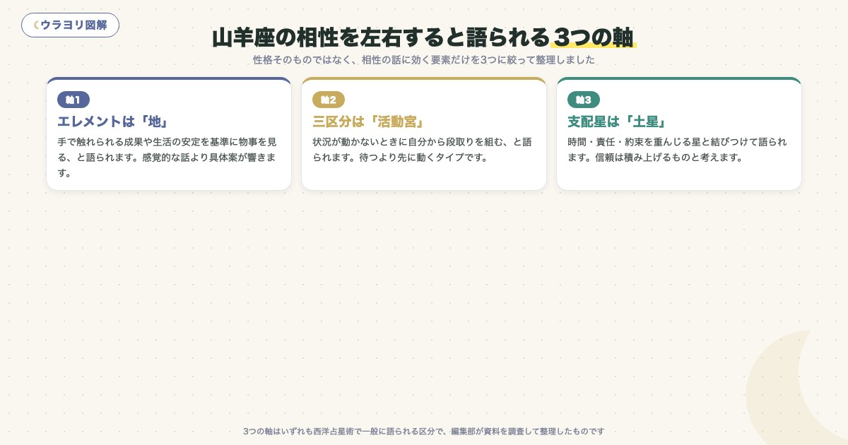 図解:山羊座の相性を左右すると語られる3つの軸