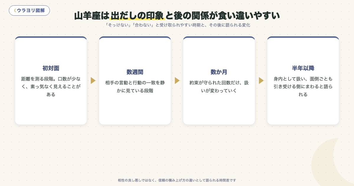 図解:山羊座は出だしの印象と後の関係が食い違いやすい