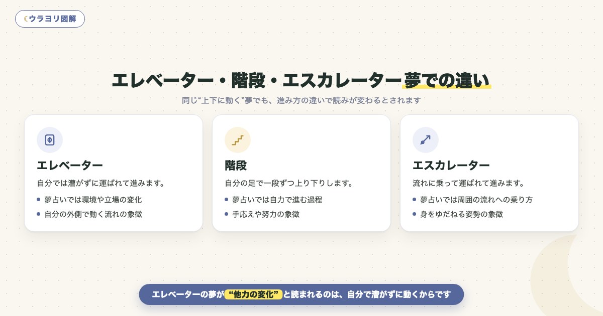 図解:エレベーター・階段・エスカレーター夢での違い