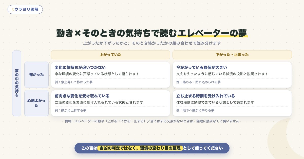 図解:動き×そのときの気持ちで読むエレベーターの夢
