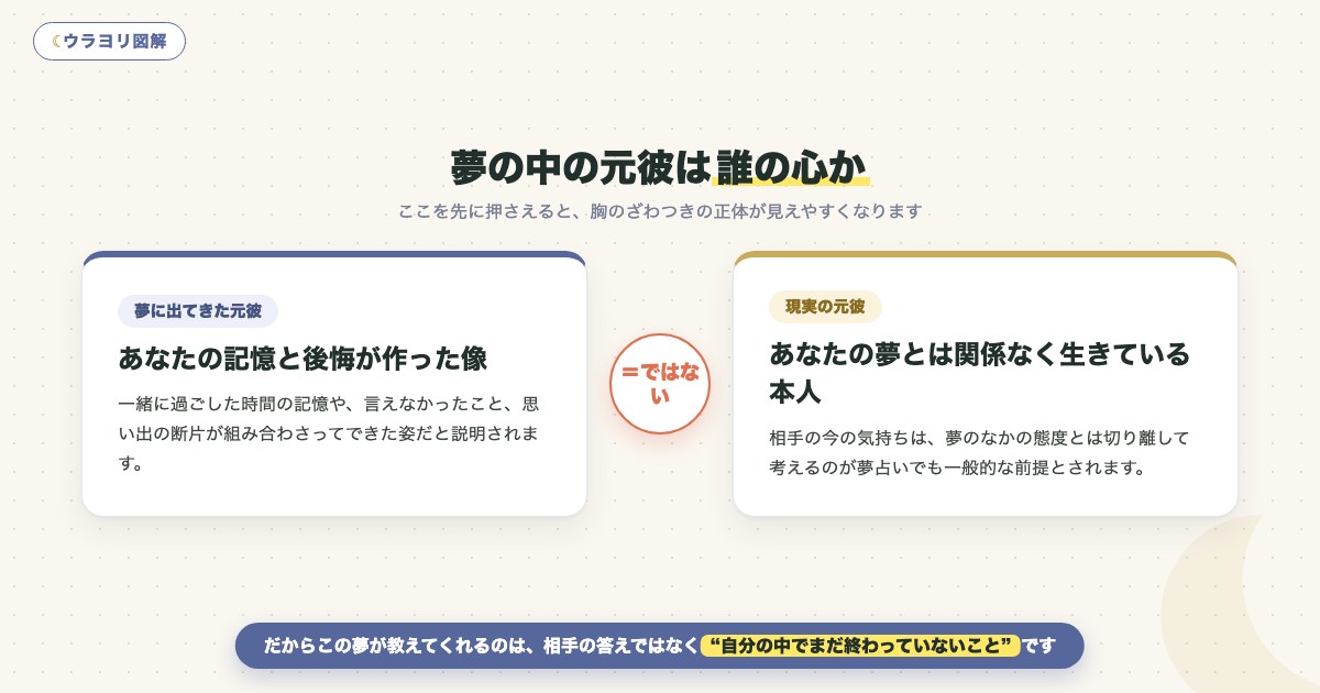 図解:夢の中の元彼は誰の心か
