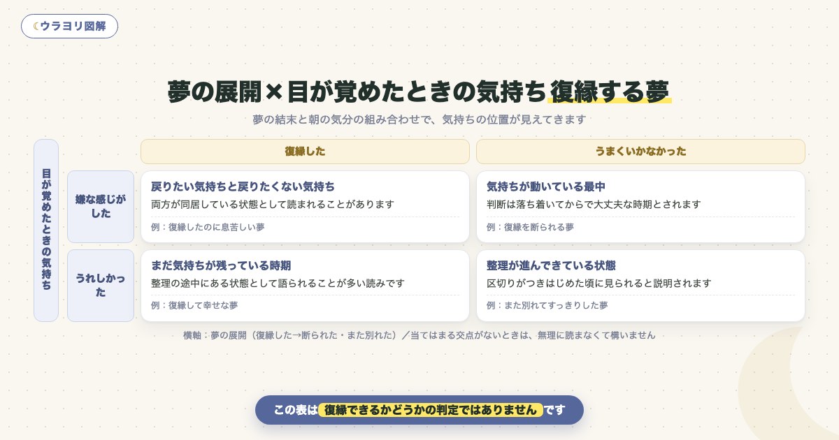 図解:夢の展開×目が覚めたときの気持ち復縁する夢