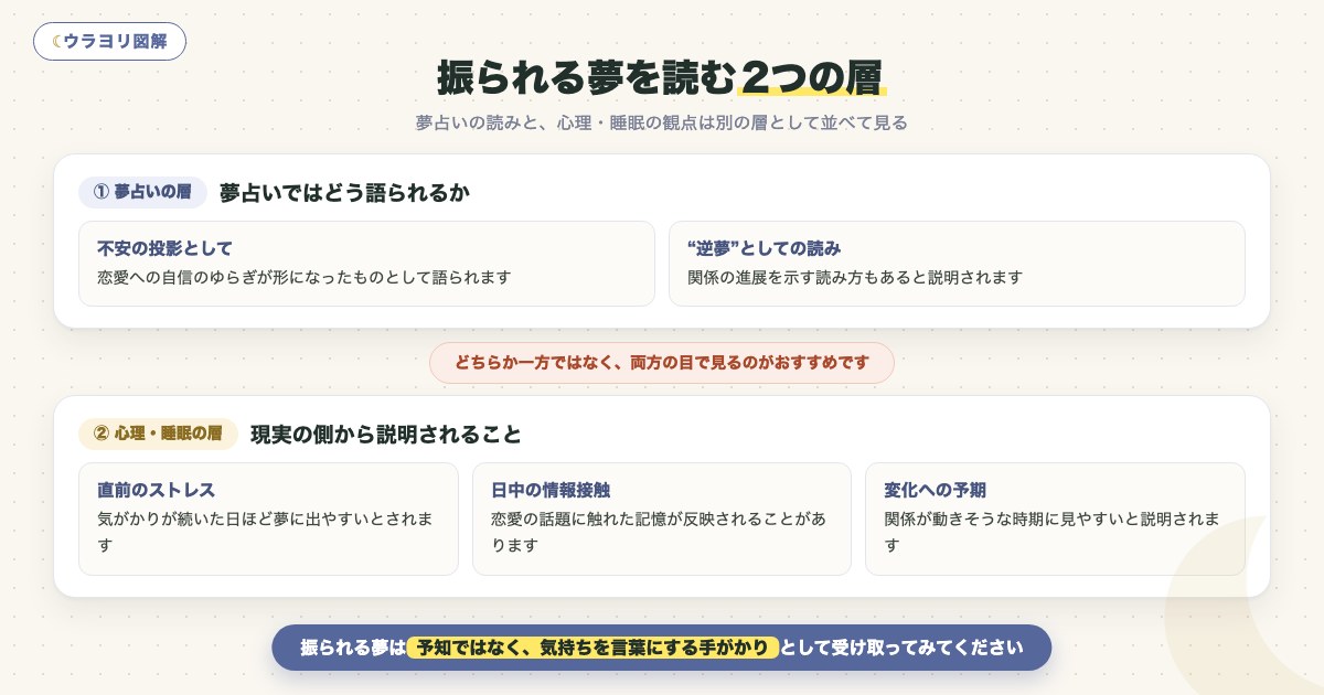 図解:振られる夢を読む2つの層