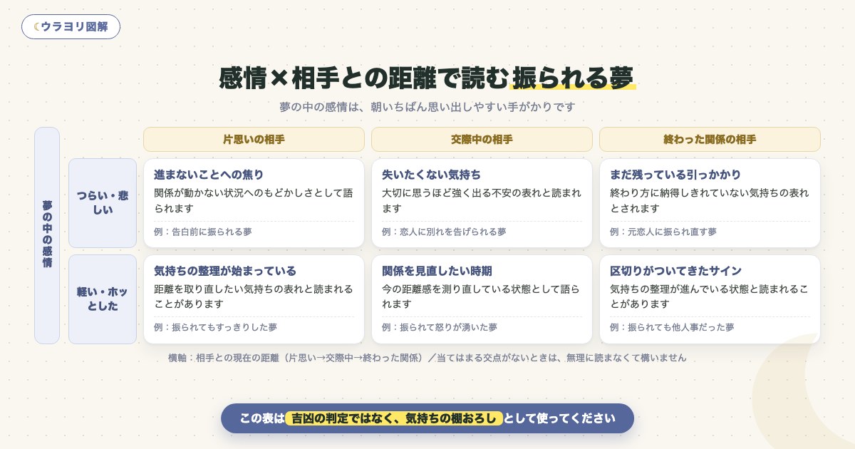 図解:感情×相手との距離で読む振られる夢
