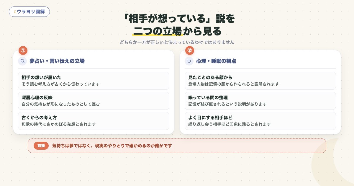 図解:「相手が想っている」説を二つの立場から見る