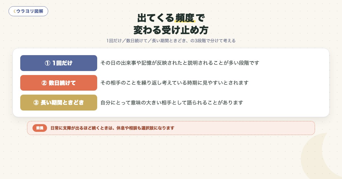 図解:出てくる頻度で変わる受け止め方
