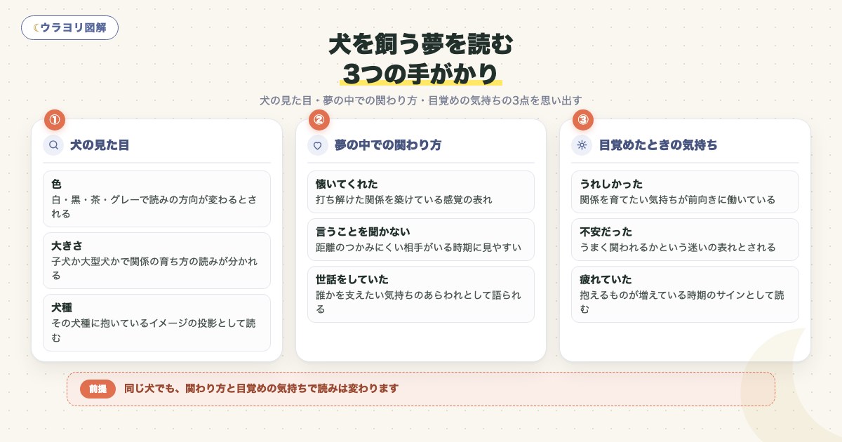 図解:犬を飼う夢を読む3つの手がかり