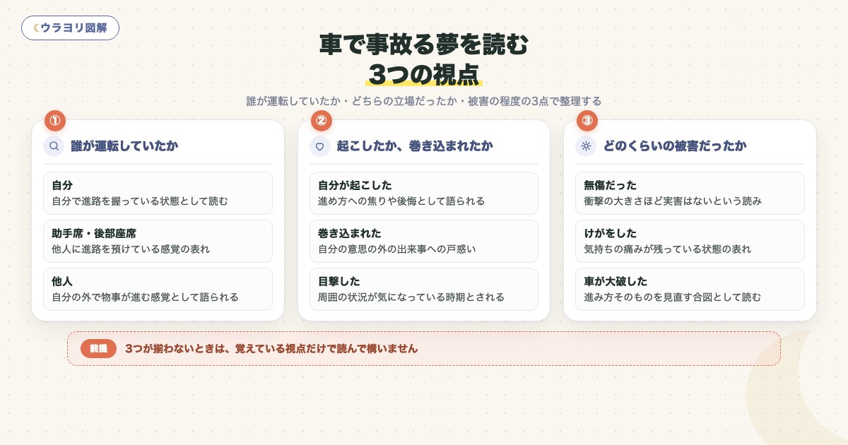 図解:車で事故る夢を読む3つの視点