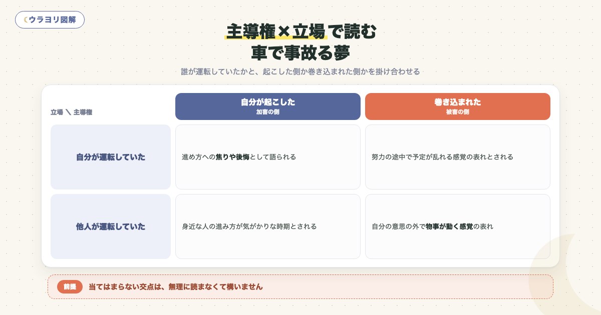 図解:主導権×立場で読む車で事故る夢