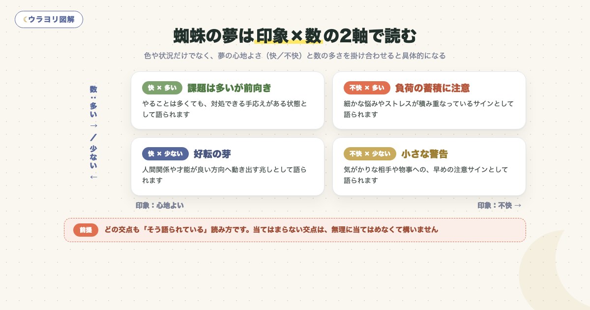 図解:蜘蛛の夢は印象×数の2軸で読む