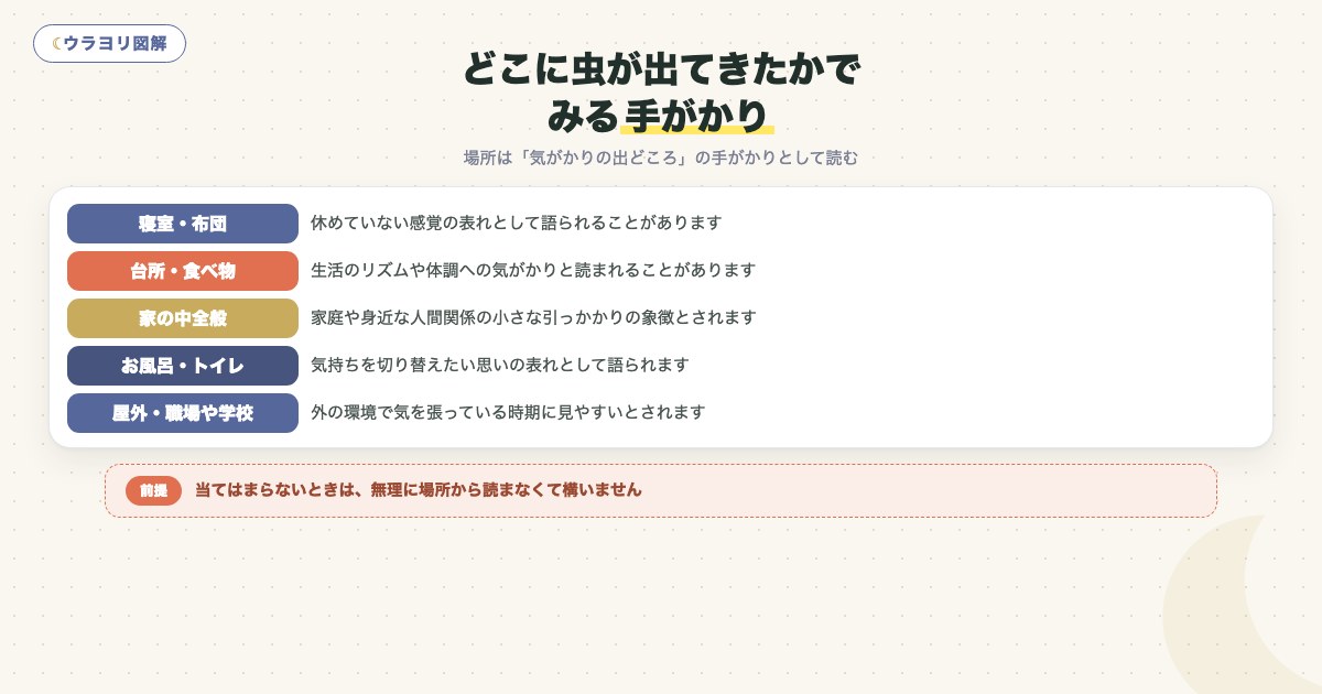 図解:どこに虫が出てきたかでみる手がかり