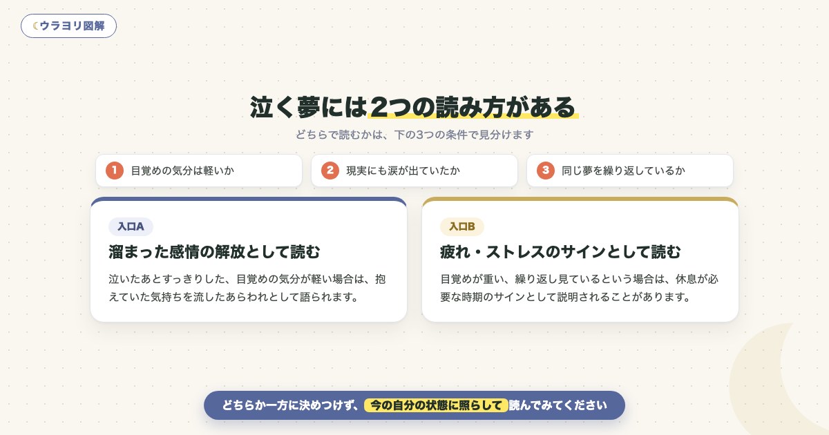 図解:泣く夢には2つの読み方がある