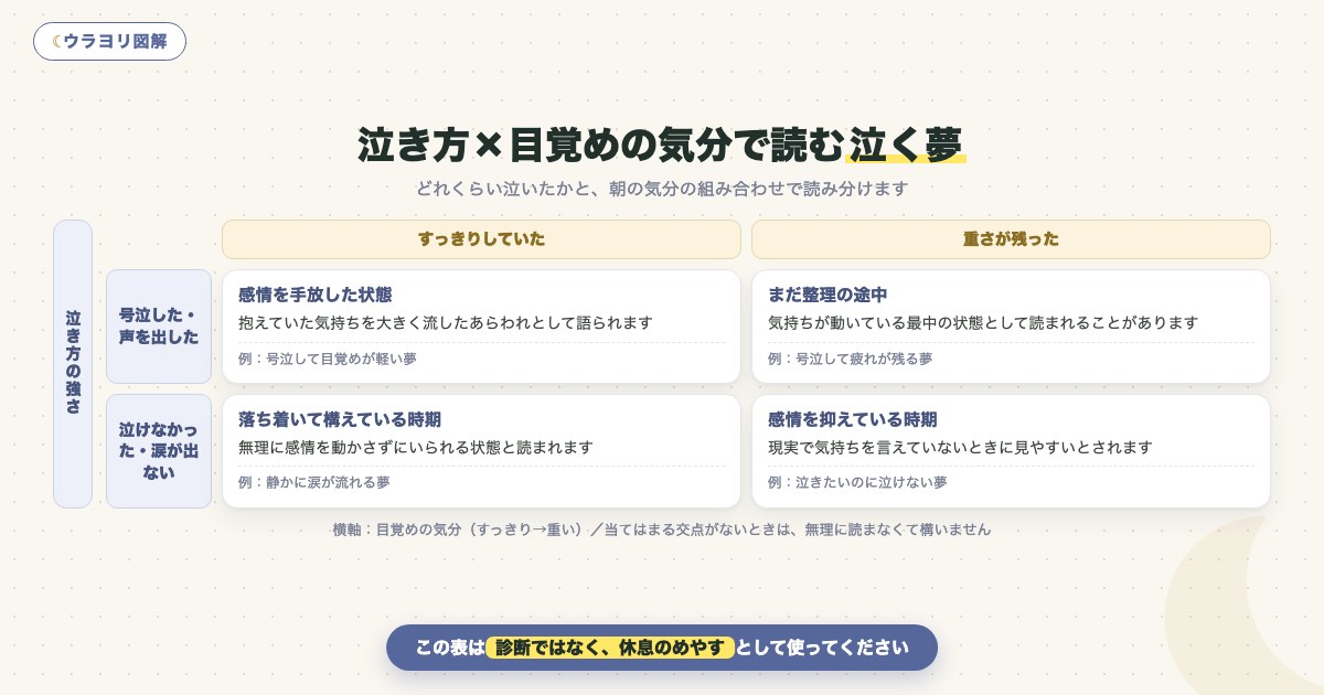 図解:泣き方×目覚めの気分で読む泣く夢