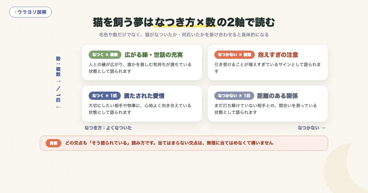 図解:猫を飼う夢はなつき方×数の2軸で読む