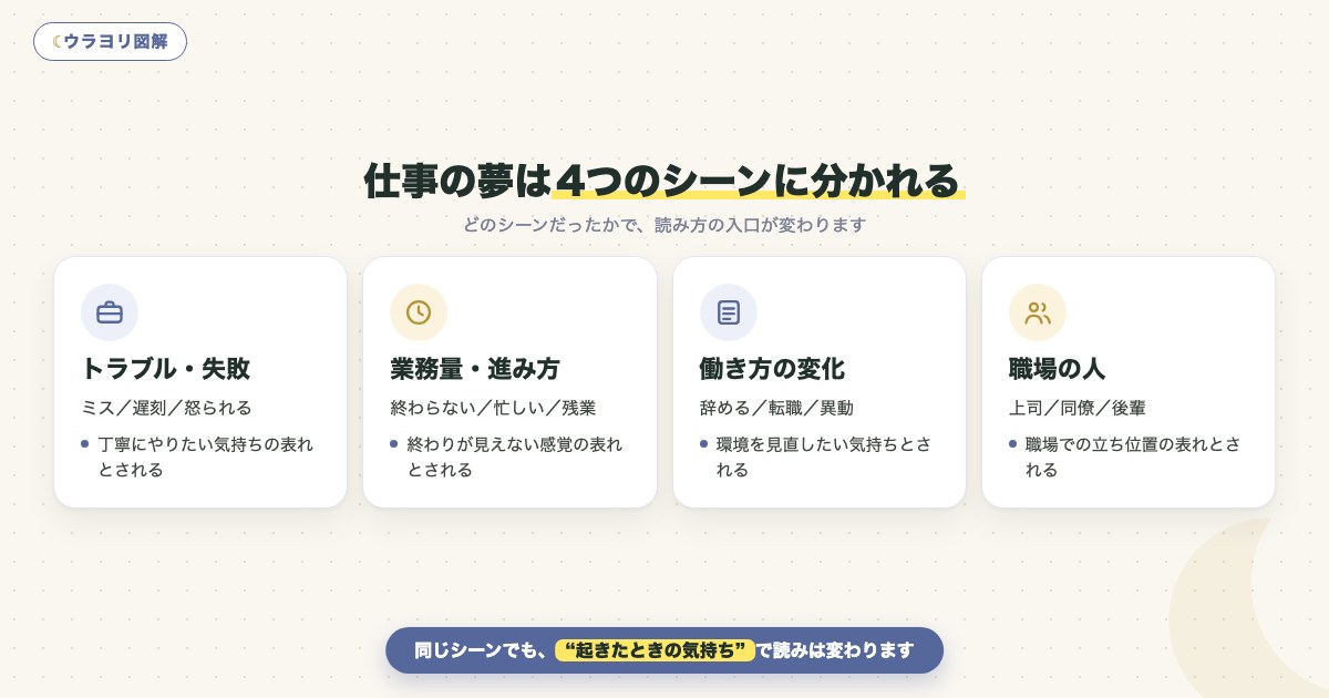 図解:仕事の夢は4つのシーンに分かれる