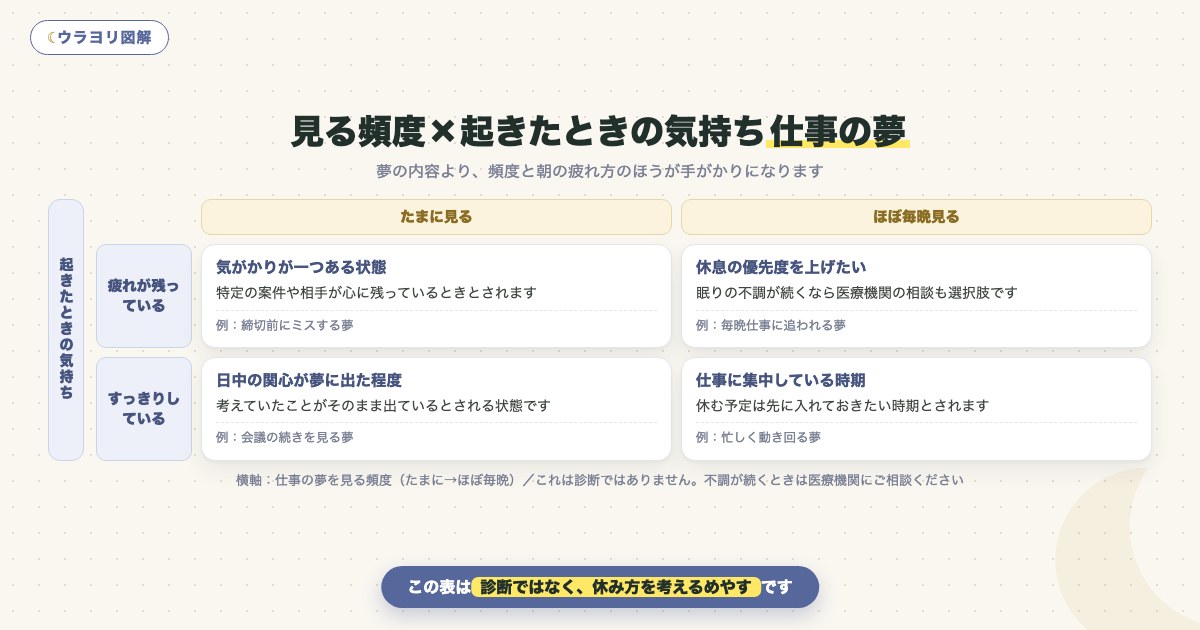 図解:見る頻度×起きたときの気持ち仕事の夢