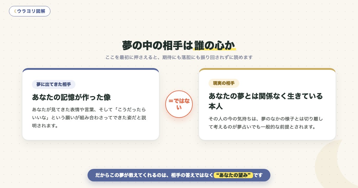 図解:夢の中の相手は誰の心か